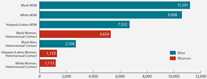 Estimates of New HIV Diagnoses in the United States for the Most-Affected Subpopulations